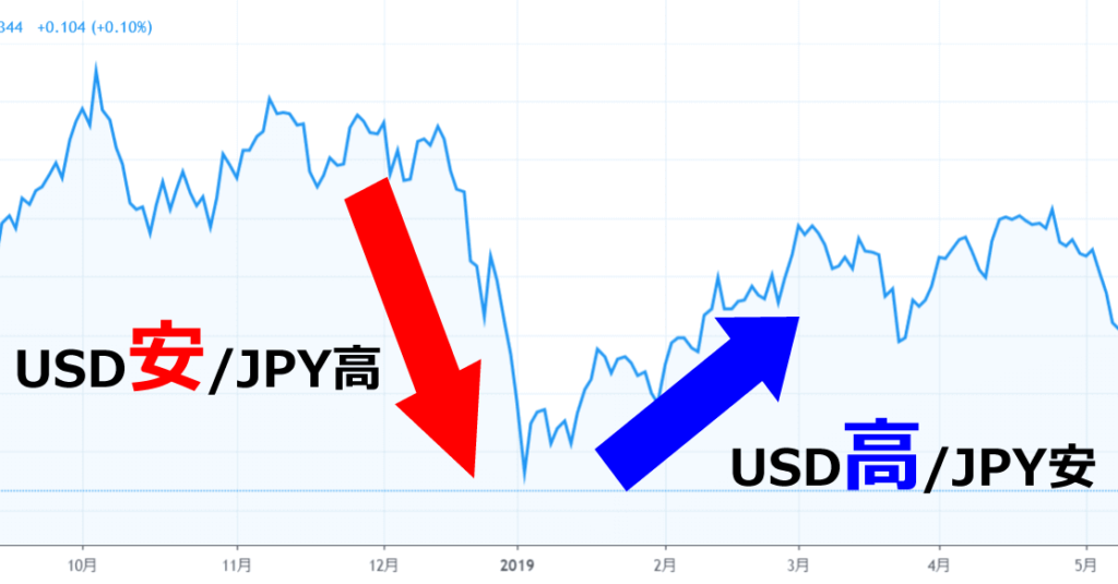 2019年のUSD/JPYの為替の動き